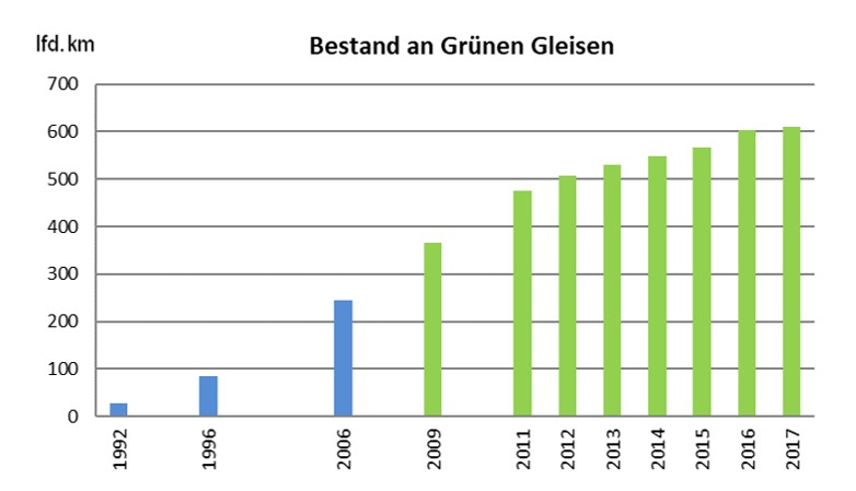 Entwicklung grüner Gleise